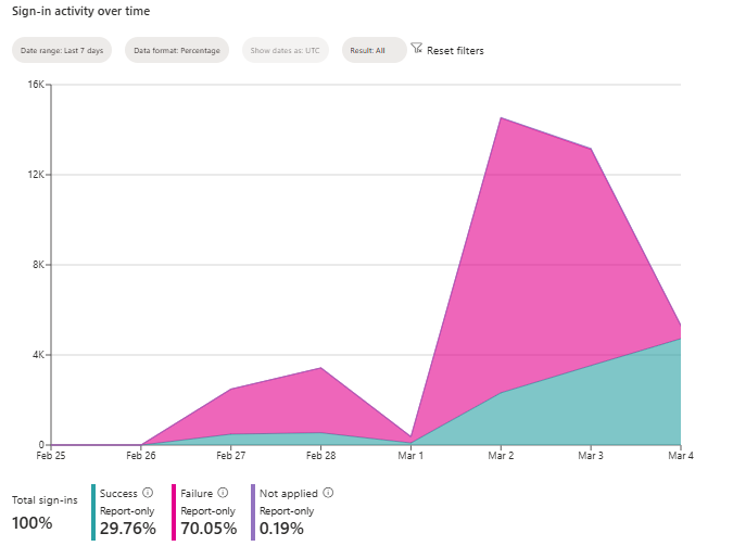 Report-Only before Chrome GPO — 70% failure rate
